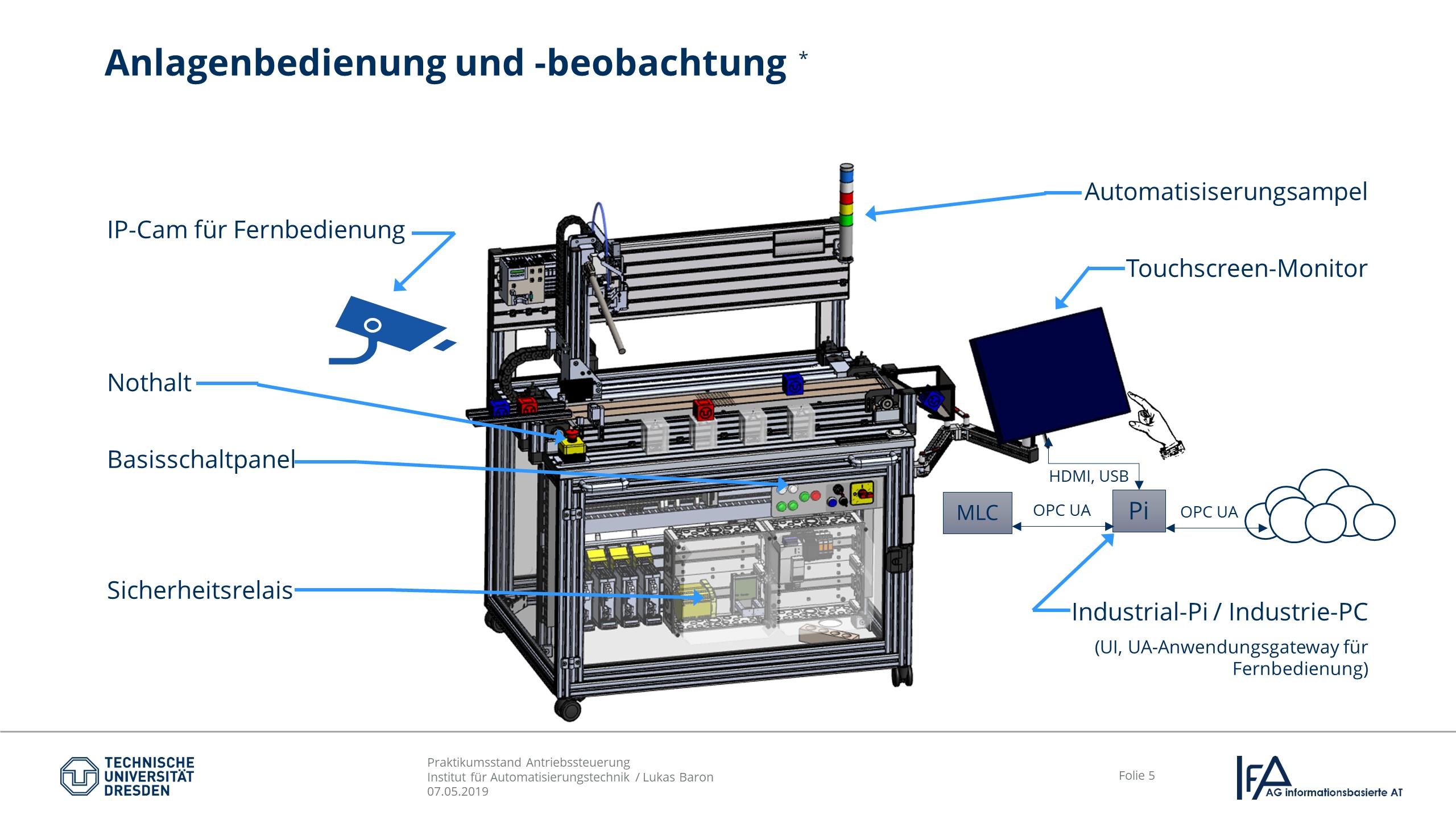 Anlagenbedienung und -beobachtung