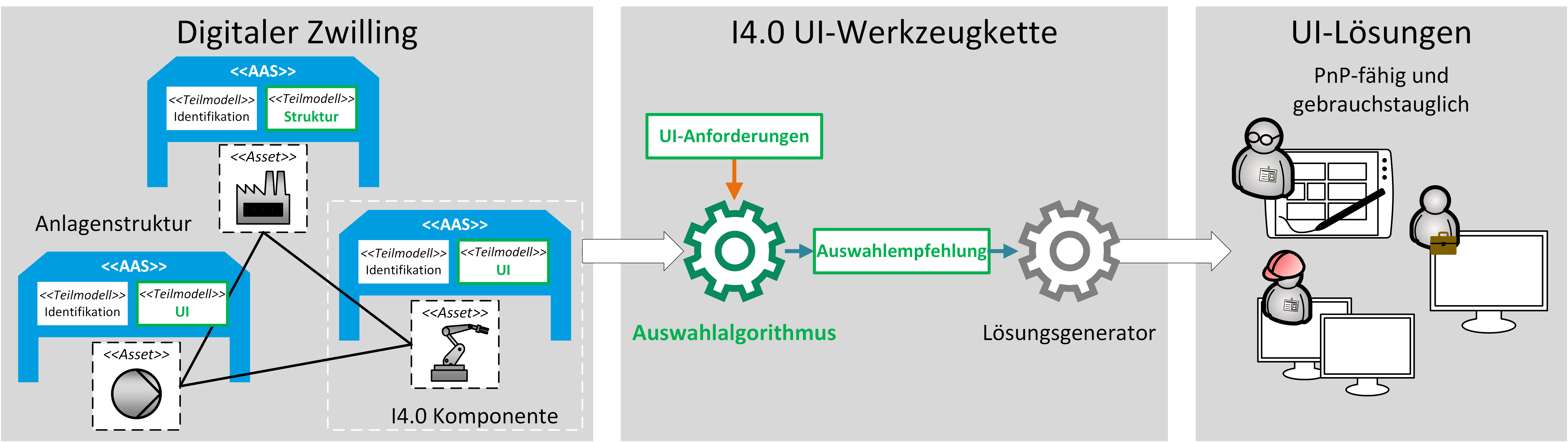 Konzept zur Realisierung einer Werkzeugkette für Industrie 4.0 Plug-and-Produce-fähige Benutzungsschnittstellen